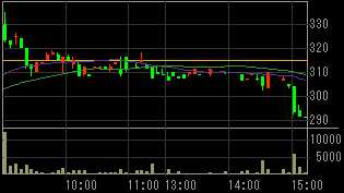 総和地所（３２３９）上場廃止の可能性発表後２０１０年３月１６日５分足チャート