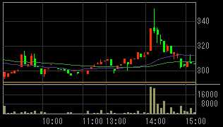 総和地所（３２３９）上場廃止の可能性発表後２０１０年３月１７日５分足チャート