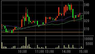 総和地所（３２３９）上場廃止の可能性発表後２０１０年３月１８日５分足チャート
