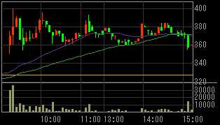 総和地所（３２３９）上場廃止の可能性発表後２０１０年３月１９日５分足チャート