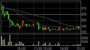総和地所（３２３９）上場廃止の可能性発表後２０１０年３月２３日５分足チャート