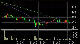 総和地所（３２３９）上場廃止の可能性発表後２０１０年３月２４日５分足チャート