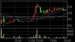 総和地所（３２３９）上場廃止の可能性発表後２０１０年３月２９日５分足チャート
