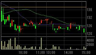 総和地所（３２３９）上場廃止の可能性発表後２０１０年５月１３日５分足チャート