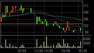 総和地所（３２３９）上場廃止の可能性発表後２０１０年５月３１日５分足チャート