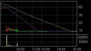 総和地所（３２３９）上場廃止発表後２０１０年６月１日５分足チャート