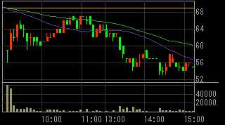 総和地所（３２３９）上場廃止発表後２０１０年６月２日５分足チャート