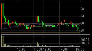 総和地所（３２３９）上場廃止発表後２０１０年６月３日５分足チャート