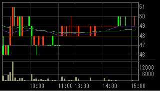総和地所（３２３９）上場廃止発表後２０１０年６月８日５分足チャート