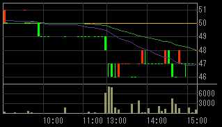 総和地所（３２３９）上場廃止発表後２０１０年６月１０日５分足チャート