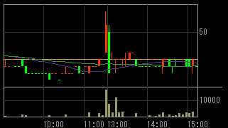 総和地所（３２３９）上場廃止発表後２０１０年６月１４日５分足チャート