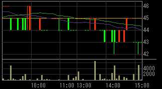 総和地所（３２３９）上場廃止発表後２０１０年６月１５日５分足チャート
