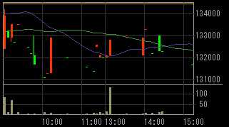 九九プラス（３３３８）上場廃止発表後２０１０年４月１５日５分足チャート
