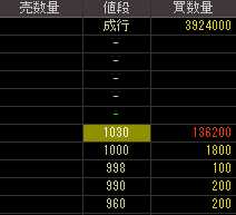 ＮＢＣメッシュテック（３５３４）上場廃止発表後２０１０年８月２日気配値