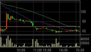 モリシタ（３５９４）上場廃止の可能性発表後２０１０年３月１０日５分足チャート
