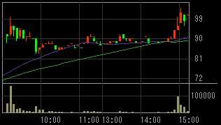 モリシタ（３５９４）上場廃止の可能性発表後２０１０年３月１２日５分足チャート