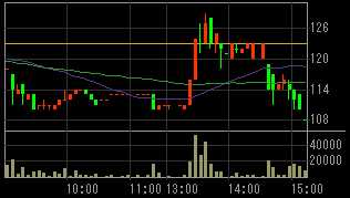 モリシタ（３５９４）上場廃止の可能性発表後２０１０年３月１８日５分足チャート
