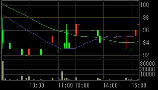 モリシタ（３５９４）上場廃止の可能性発表後２０１０年３月２５日５分足チャート