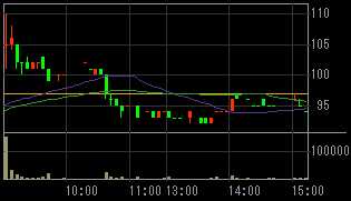 モリシタ（３５９４）上場廃止の可能性発表後２０１０年３月２６日５分足チャート