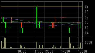 モリシタ（３５９４）上場廃止の可能性発表後２０１０年３月３０日５分足チャート