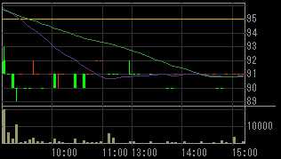 モリシタ（３５９４）上場廃止の可能性発表後２０１０年３月３１日５分足チャート