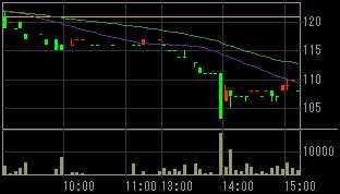 モリシタ（３５９４）上場廃止の可能性発表後２０１０年４月２８日５分足チャート