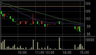 モリシタ（３５９４）上場廃止の可能性発表後２０１０年５月６日５分足チャート