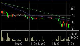 モリシタ（３５９４）上場廃止の可能性発表後２０１０年５月１１日５分足チャート
