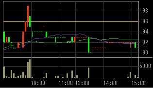 モリシタ（３５９４）上場廃止の可能性発表後２０１０年５月１３日５分足チャート