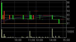 モリシタ（３５９４）上場廃止の可能性発表後２０１０年５月１４日５分足チャート