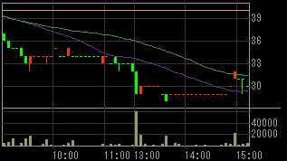 モリシタ（３５９４）上場廃止発表後２０１０年５月２５日５分足チャート