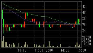 モリシタ（３５９４）上場廃止発表後２０１０年５月２７日５分足チャート