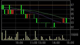 モリシタ（３５９４）上場廃止発表後２０１０年５月２８日５分足チャート