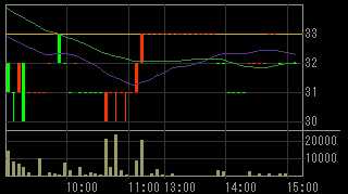 モリシタ（３５９４）上場廃止発表後２０１０年５月３１日５分足チャート