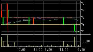 モリシタ（３５９４）上場廃止発表後２０１０年６月１日５分足チャート