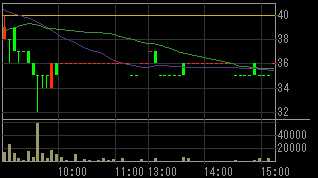 モリシタ（３５９４）上場廃止発表後２０１０年６月４日５分足チャート