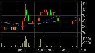 モリシタ（３５９４）上場廃止発表後２０１０年６月７日５分足チャート
