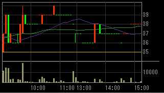 モリシタ（３５９４）上場廃止発表後２０１０年６月８日５分足チャート