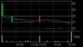モリシタ（３５９４）上場廃止発表後２０１０年６月９日５分足チャート