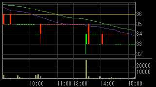 モリシタ（３５９４）上場廃止発表後２０１０年６月１０日５分足チャート