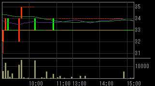 モリシタ（３５９４）上場廃止発表後２０１０年６月１１日５分足チャート