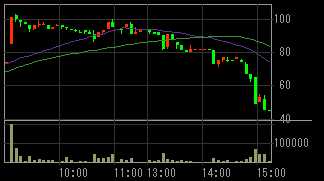 モリシタ（３５９４）上場廃止発表後２０１０年６月１７日５分足チャート