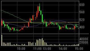 ダヴィンチ・ホールディングス（４３１４）上場廃止の可能性発表後２０１０年４月３０日５分足チャート