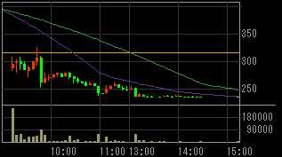 ダヴィンチ・ホールディングス（４３１４）上場廃止発表後２０１０年５月１０日５分足チャート