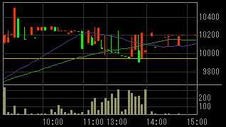 イーシステム（４３２２）上場廃止発表後２０１０年２月２５日５分足チャート