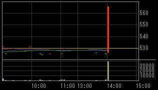 エスエス製薬（４５３７）上場廃止発表後２０１０年２月１０日５分足チャート