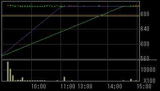 エスエス製薬（４５３７）上場廃止発表後２０１０年２月１５日５分足チャート