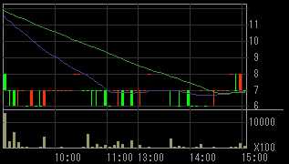 アドバックス（４７４９）上場廃止発表後２０１０年７月１２日５分足チャート