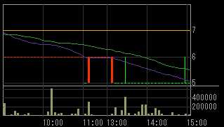 アドバックス（４７４９）上場廃止発表後２０１０年７月１３日５分足チャート