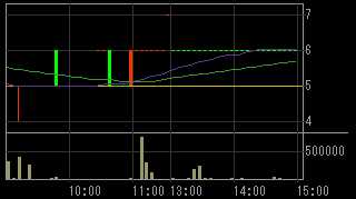 アドバックス（４７４９）上場廃止発表後２０１０年７月１４日５分足チャート